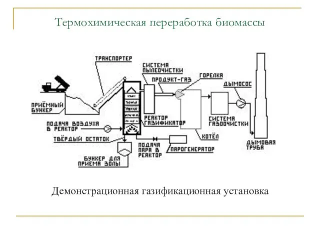 Термохимическая переработка биомассы Демонстрационная газификационная установка