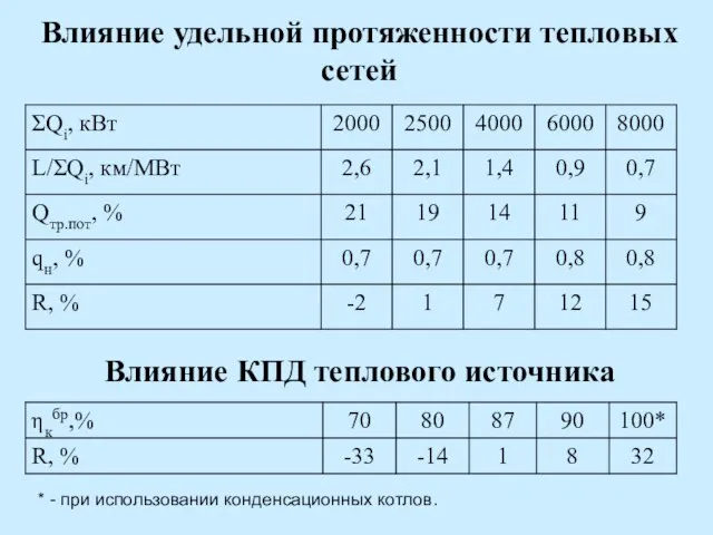 Влияние удельной протяженности тепловых сетей Влияние КПД теплового источника * - при использовании конденсационных котлов.