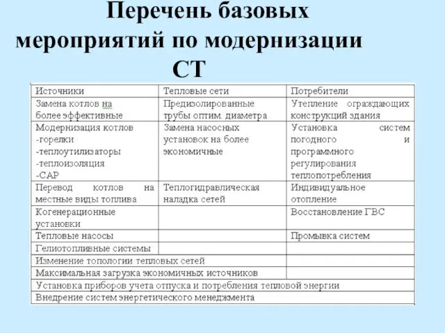 Перечень базовых мероприятий по модернизации СТ