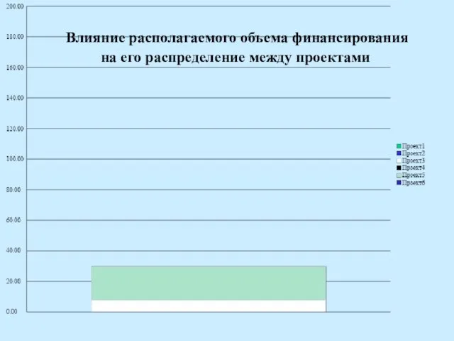 Влияние располагаемого объема финансирования на его распределение между проектами