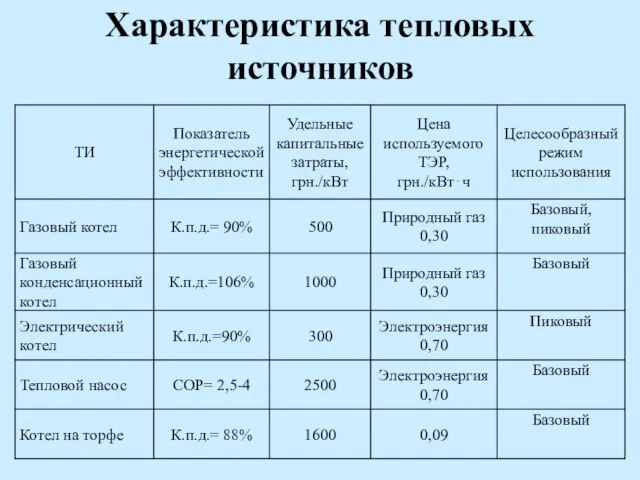 Характеристика тепловых источников