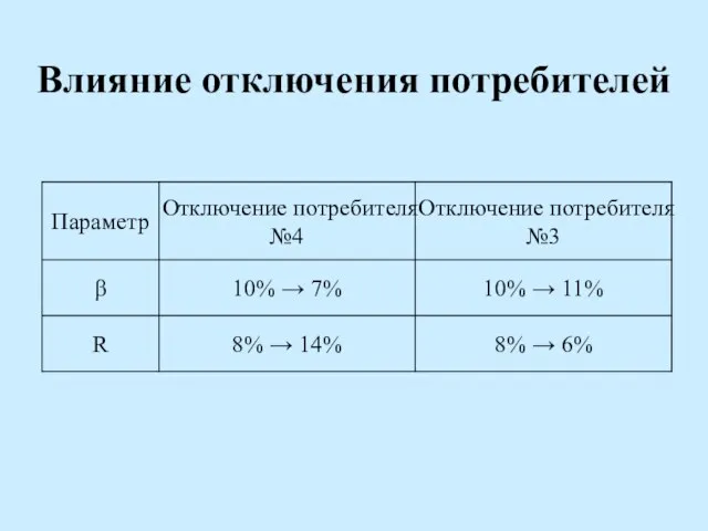 Влияние отключения потребителей