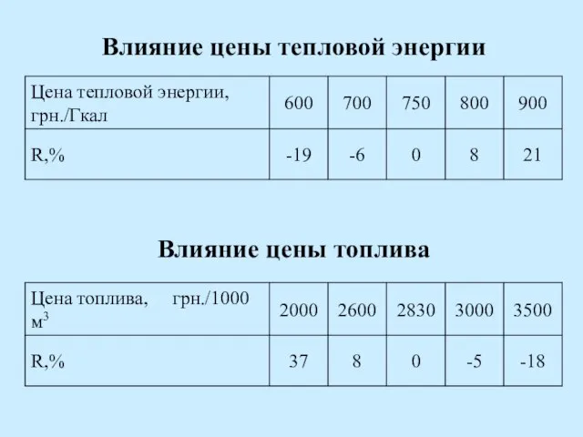 Влияние цены тепловой энергии Влияние цены топлива