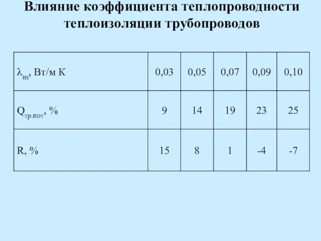 Влияние коэффициента теплопроводности теплоизоляции трубопроводов