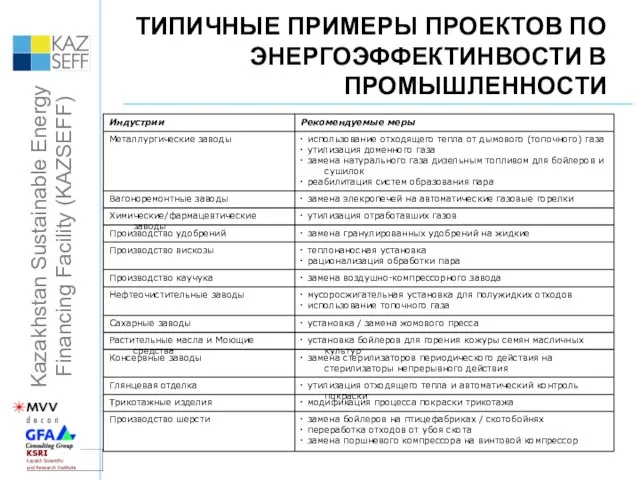 ТИПИЧНЫЕ ПРИМЕРЫ ПРОЕКТОВ ПО ЭНЕРГОЭФФЕКТИНВОСТИ В ПРОМЫШЛЕННОСТИ