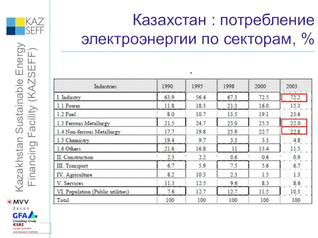 Казахстан : потребление электроэнергии по секторам, % .