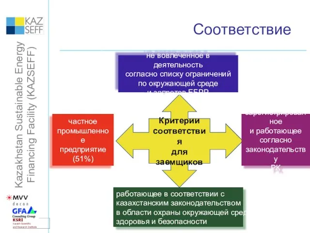 Соответствие Критерии соответствия для заемщиков зарегистрированное и работающее согласно законодательству РК не