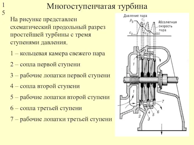 Многоступенчатая турбина На рисунке представлен схематический продольный разрез простейшей турбины с тремя