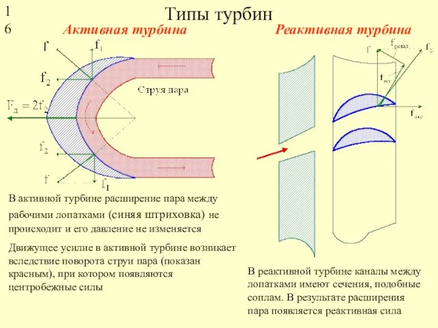 Типы турбин Активная турбина Реактивная турбина В активной турбине расширение пара между