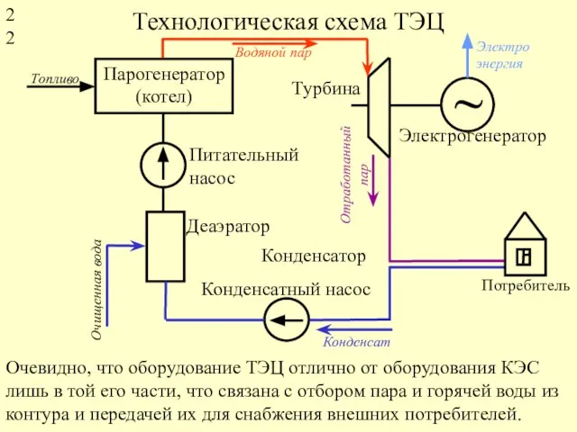 Технологическая схема ТЭЦ Очевидно, что оборудование ТЭЦ отлично от оборудования КЭС лишь