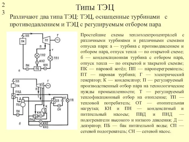 Типы ТЭЦ Различают два типа ТЭЦ: ТЭЦ, оснащенные турбинами с противодавлением и