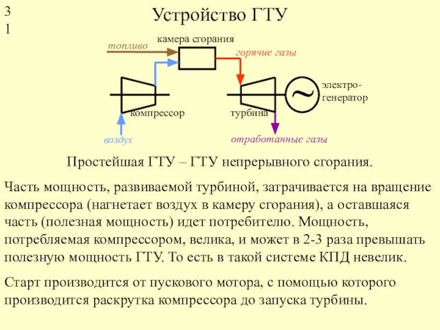 Устройство ГТУ компрессор турбина камера сгорания воздух топливо горячие газы отработанные газы