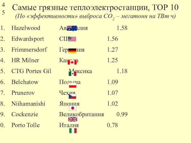 Самые грязные теплоэлектростанции, ТОР 10 Hazelwood Австралия 1.58 Edwardsport США 1.56 Frimmersdorf