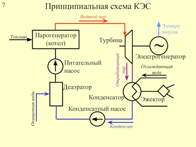 Принципиальная схема КЭС Парогенератор (котел) ~ Питательный насос Деаэратор Очищенная вода Конденсат