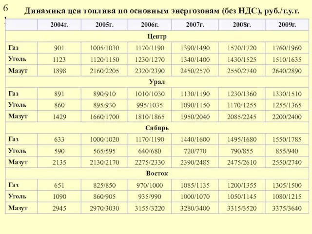 Динамика цен топлива по основным энергозонам (без НДС), руб./т.у.т.