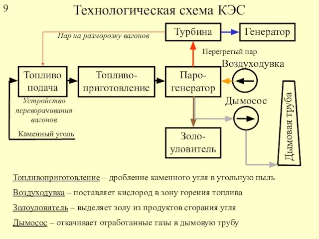 Технологическая схема КЭС Топливоподача Топливо-приготовление Паро-генератор Турбина Золо-уловитель Генератор Каменный уголь Перегретый