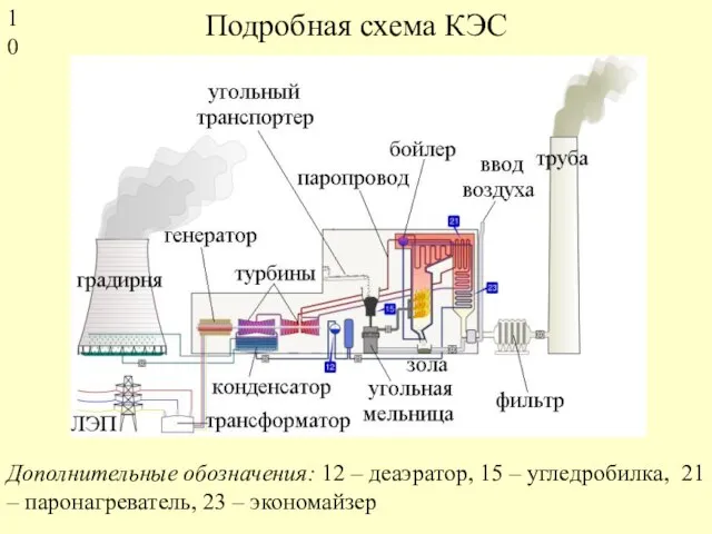 Подробная схема КЭС Дополнительные обозначения: 12 – деаэратор, 15 – угледробилка, 21