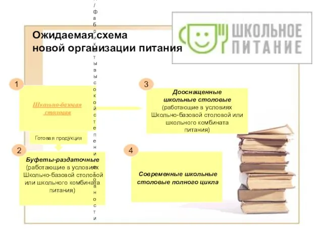 Р.В. Митрохин 27 марта 2009 г. Школьно-базовая столовая Ожидаемая схема новой организации питания