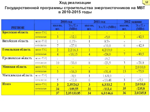 Ход реализации Государственной программы строительства энергоисточников на МВТ в 2010-2015 годы