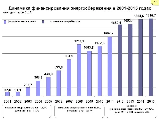 Динамика финансирования энергосбережения в 2001-2015 годах