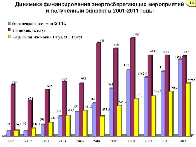 Динамика финансирования энергосберегающих мероприятий и полученный эффект в 2001-2011 годы