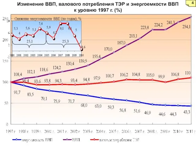 Изменение ВВП, валового потребления ТЭР и энергоемкости ВВП к уровню 1997 г. (%)