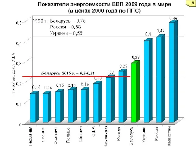 Показатели энергоемкости ВВП 2009 года в мире (в ценах 2000 года по