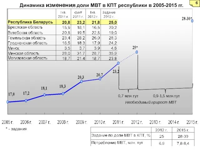 Динамика изменения доли МВТ в КПТ республики в 2005-2015 гг. * - задания