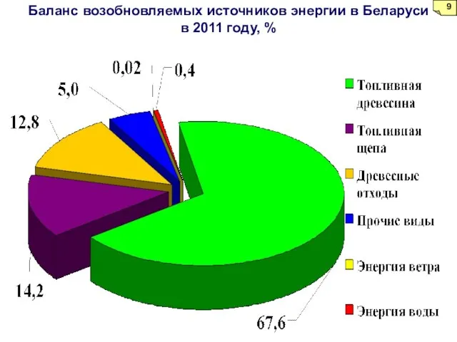 Баланс возобновляемых источников энергии в Беларуси в 2011 году, %