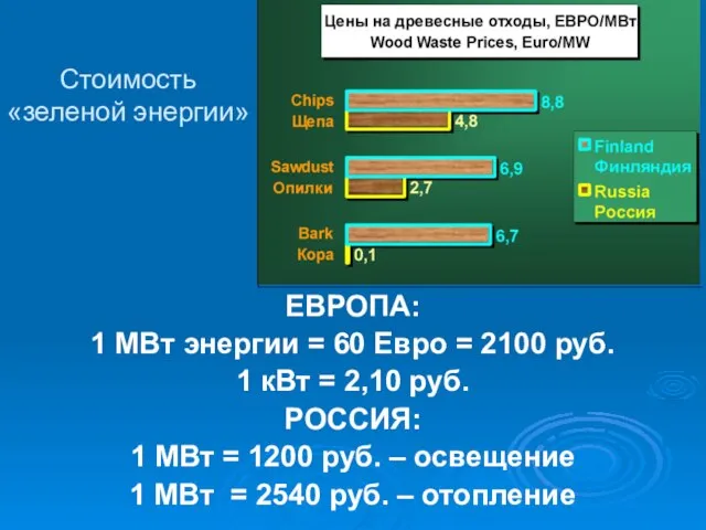 Стоимость «зеленой энергии» ЕВРОПА: 1 МВт энергии = 60 Евро = 2100