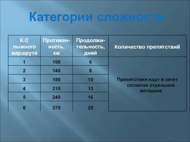 Категории сложности