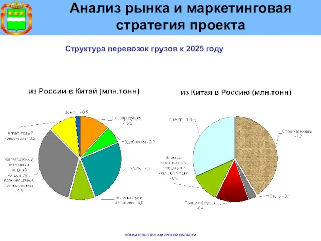 Анализ рынка и маркетинговая стратегия проекта Структура перевозок грузов к 2025 году ПРАВИТЕЛЬСТВО АМУРСКОЙ ОБЛАСТИ