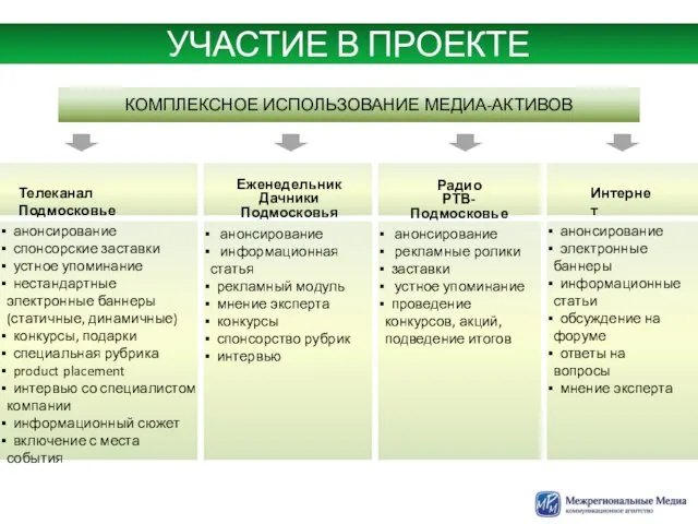 КОМПЛЕКСНОЕ ИСПОЛЬЗОВАНИЕ МЕДИА-АКТИВОВ УЧАСТИЕ В ПРОЕКТЕ анонсирование спонсорские заставки устное упоминание нестандартные