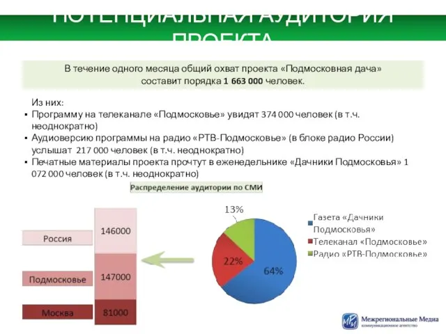 ПОТЕНЦИАЛЬНАЯ АУДИТОРИЯ ПРОЕКТА Из них: Программу на телеканале «Подмосковье» увидят 374 000