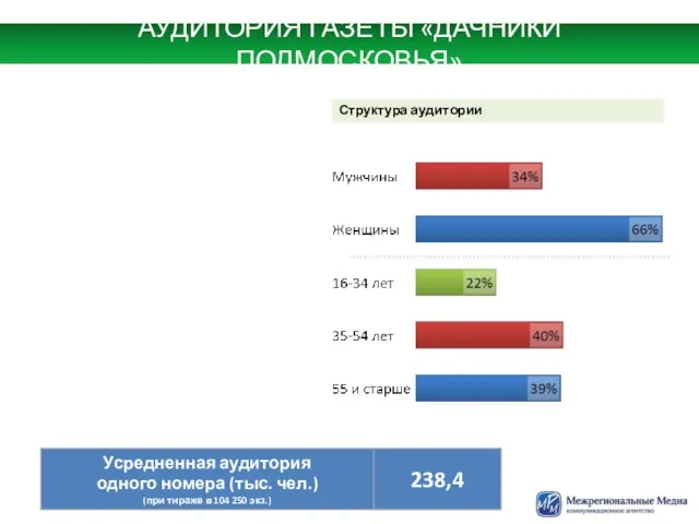 АУДИТОРИЯ ГАЗЕТЫ «ДАЧНИКИ ПОДМОСКОВЬЯ» Структура аудитории