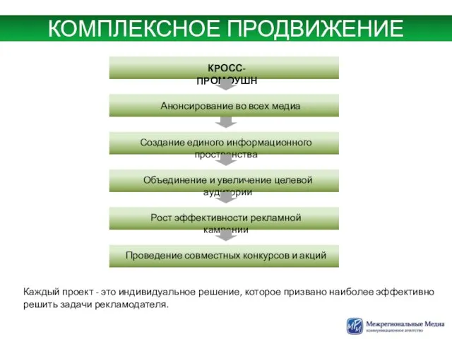 КОМПЛЕКСНОЕ ПРОДВИЖЕНИЕ Каждый проект - это индивидуальное решение, которое призвано наиболее эффективно