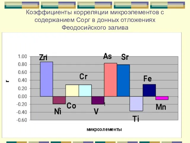 Коэффициенты корреляции микроэлементов с содержанием Сорг в донных отложениях Феодосийского залива