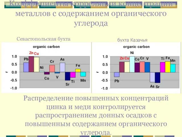 Коэффициенты корреляции концентрации металлов с содержанием органического углерода Распределение повышенных концентраций цинка