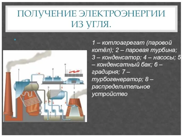 ПОЛУЧЕНИЕ ЭЛЕКТРОЭНЕРГИИ ИЗ УГЛЯ. 1 – котлоагрегат (паровой котёл); 2 – паровая