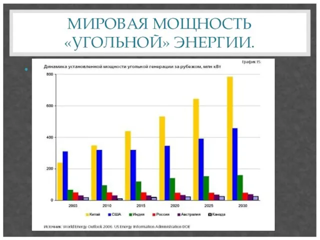 МИРОВАЯ МОЩНОСТЬ «УГОЛЬНОЙ» ЭНЕРГИИ.