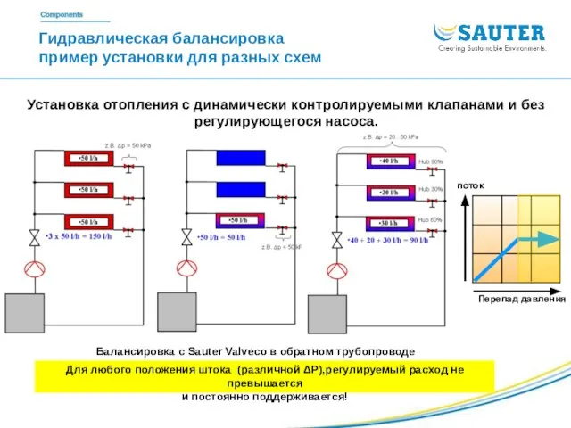 Гидравлическая балансировка пример установки для разных схем Установка отопления с динамически контролируемыми