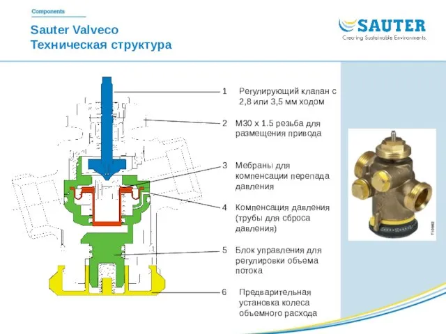 Sauter Valveco Техническая структура 1 Регулирующий клапан с 2,8 или 3,5 мм