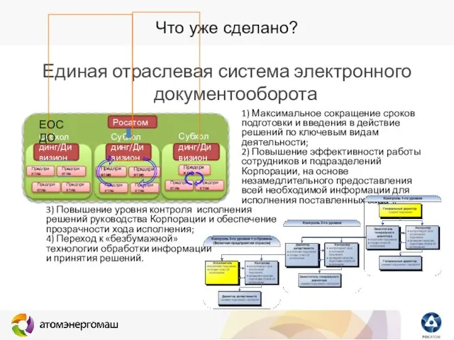 Что уже сделано? Единая отраслевая система электронного документооборота 1) Максимальное сокращение сроков