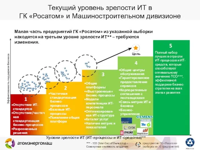 Частичная стандартизация бизнес-процессов Базовые ИТ-процессы Появление общих платформ Отсутствие ИТ-стандартов Отсутствие/частичная стандартизация