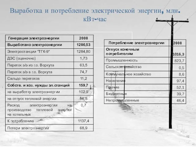 Выработка и потребление электрической энергии, млн. кВт-час