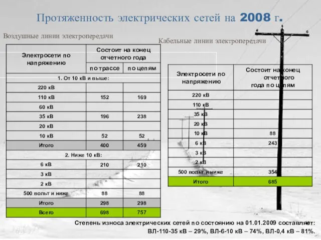 Протяженность электрических сетей на 2008 г. Воздушные линии электропередачи Кабельные линии электропередачи