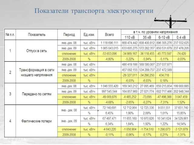 Показатели транспорта электроэнергии