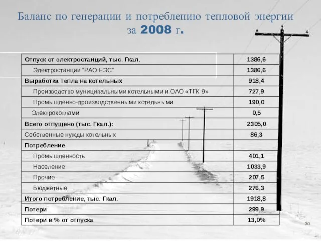 Баланс по генерации и потреблению тепловой энергии за 2008 г.