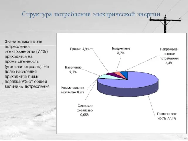 Структура потребления электрической энергии Значительная доля потребления электроэнергии (77%) приходится на промышленность