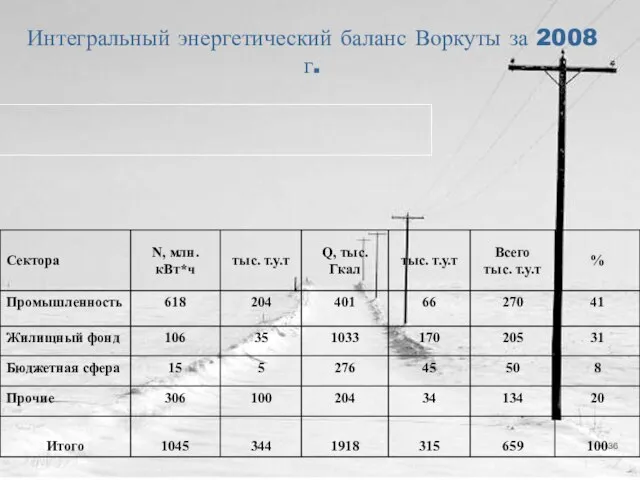 Интегральный энергетический баланс Воркуты за 2008 г.